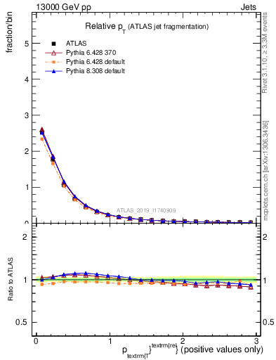 Plot of ptrel in 13000 GeV pp collisions