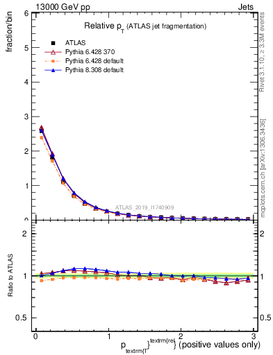 Plot of ptrel in 13000 GeV pp collisions