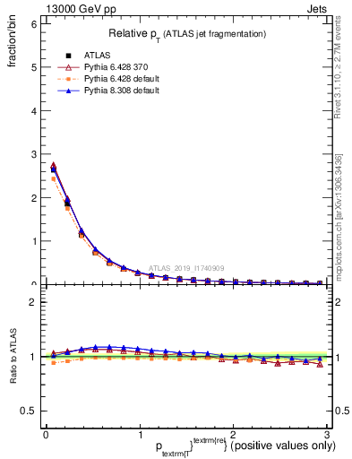 Plot of ptrel in 13000 GeV pp collisions