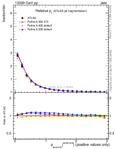 Plot of ptrel in 13000 GeV pp collisions