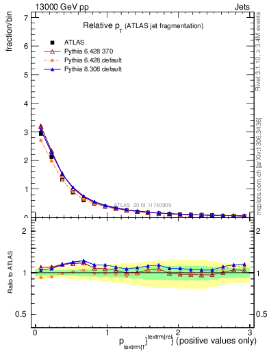 Plot of ptrel in 13000 GeV pp collisions