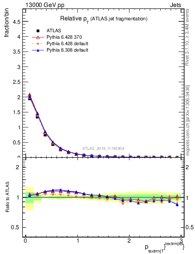 Plot of ptrel in 13000 GeV pp collisions