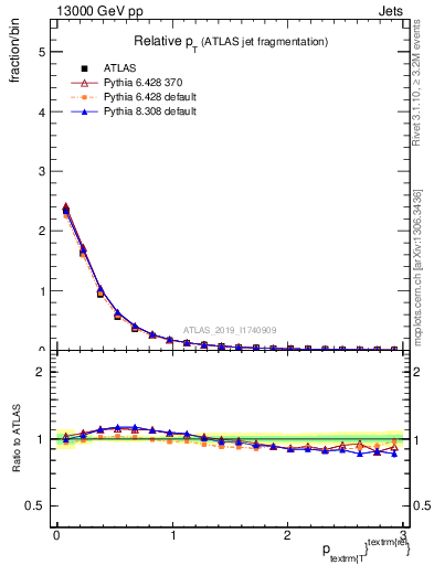 Plot of ptrel in 13000 GeV pp collisions