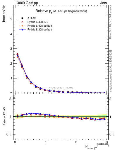 Plot of ptrel in 13000 GeV pp collisions