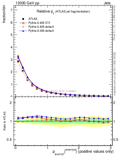 Plot of ptrel in 13000 GeV pp collisions