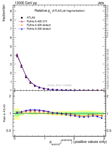 Plot of ptrel in 13000 GeV pp collisions