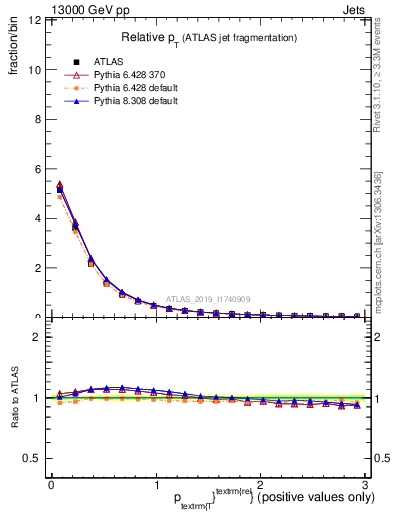 Plot of ptrel in 13000 GeV pp collisions