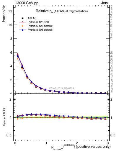 Plot of ptrel in 13000 GeV pp collisions