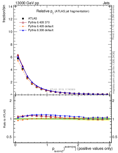 Plot of ptrel in 13000 GeV pp collisions