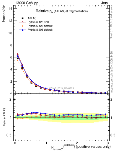 Plot of ptrel in 13000 GeV pp collisions