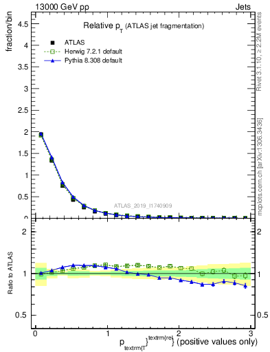 Plot of ptrel in 13000 GeV pp collisions