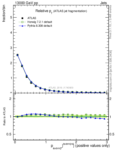 Plot of ptrel in 13000 GeV pp collisions