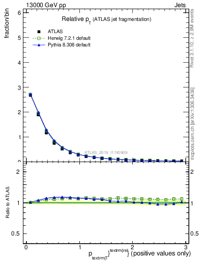 Plot of ptrel in 13000 GeV pp collisions