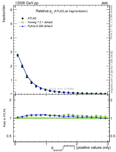 Plot of ptrel in 13000 GeV pp collisions