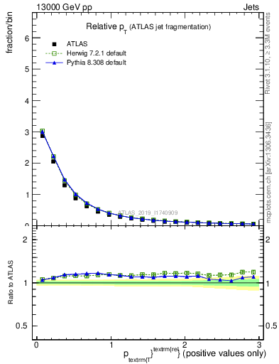 Plot of ptrel in 13000 GeV pp collisions