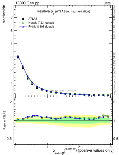 Plot of ptrel in 13000 GeV pp collisions