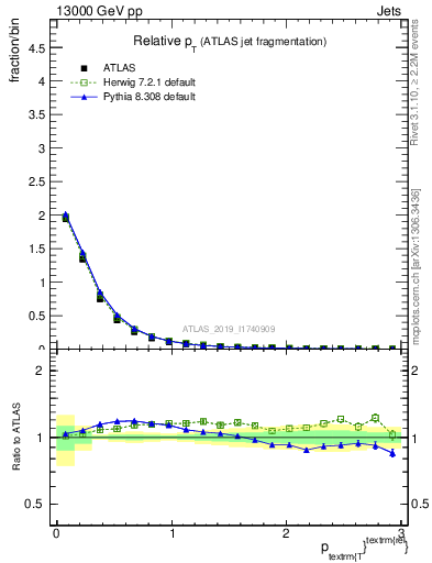 Plot of ptrel in 13000 GeV pp collisions