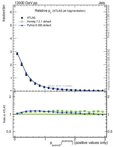 Plot of ptrel in 13000 GeV pp collisions