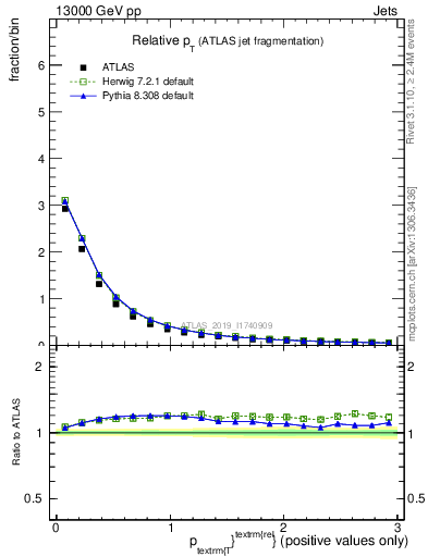 Plot of ptrel in 13000 GeV pp collisions