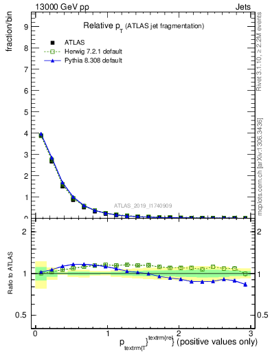 Plot of ptrel in 13000 GeV pp collisions