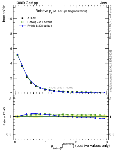 Plot of ptrel in 13000 GeV pp collisions