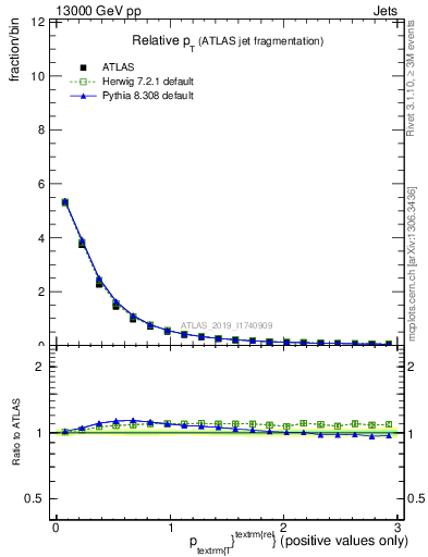 Plot of ptrel in 13000 GeV pp collisions