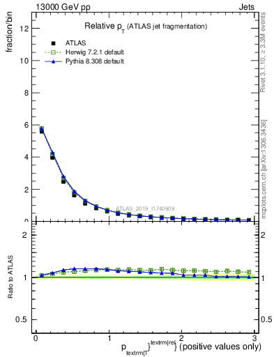 Plot of ptrel in 13000 GeV pp collisions