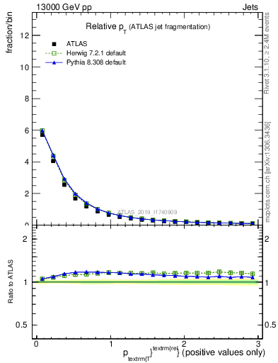 Plot of ptrel in 13000 GeV pp collisions