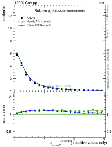 Plot of ptrel in 13000 GeV pp collisions