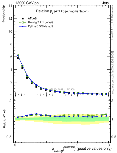 Plot of ptrel in 13000 GeV pp collisions