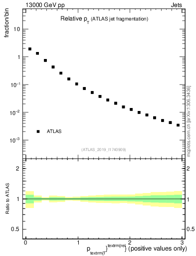 Plot of ptrel in 13000 GeV pp collisions