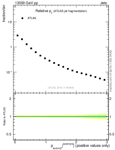 Plot of ptrel in 13000 GeV pp collisions