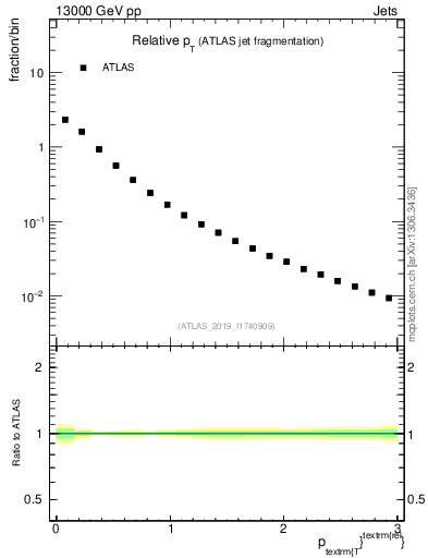 Plot of ptrel in 13000 GeV pp collisions