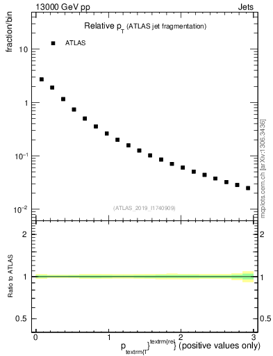 Plot of ptrel in 13000 GeV pp collisions