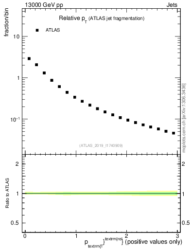 Plot of ptrel in 13000 GeV pp collisions