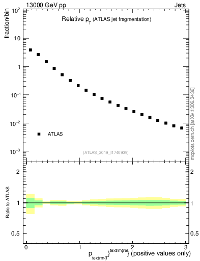 Plot of ptrel in 13000 GeV pp collisions