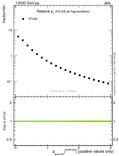 Plot of ptrel in 13000 GeV pp collisions