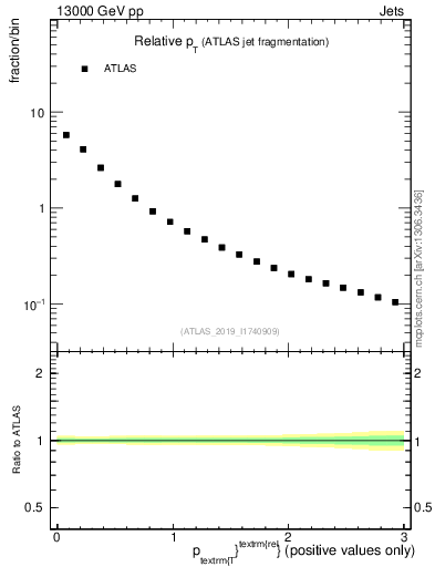 Plot of ptrel in 13000 GeV pp collisions