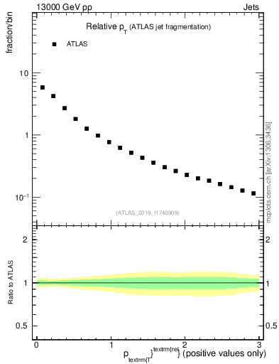 Plot of ptrel in 13000 GeV pp collisions