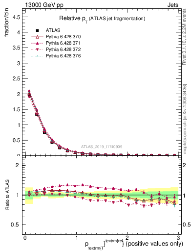 Plot of ptrel in 13000 GeV pp collisions