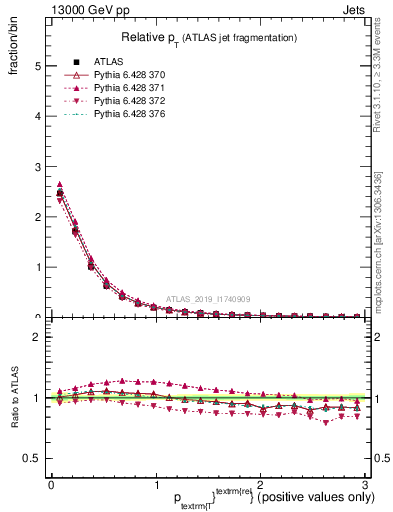 Plot of ptrel in 13000 GeV pp collisions