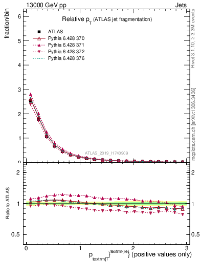 Plot of ptrel in 13000 GeV pp collisions