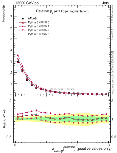 Plot of ptrel in 13000 GeV pp collisions