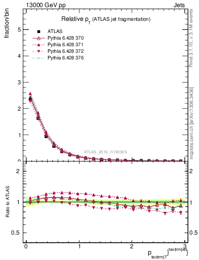 Plot of ptrel in 13000 GeV pp collisions