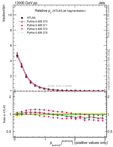 Plot of ptrel in 13000 GeV pp collisions