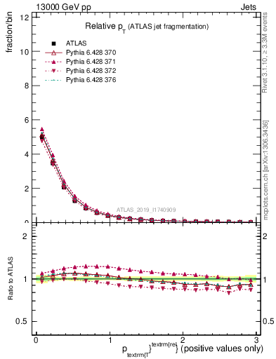 Plot of ptrel in 13000 GeV pp collisions