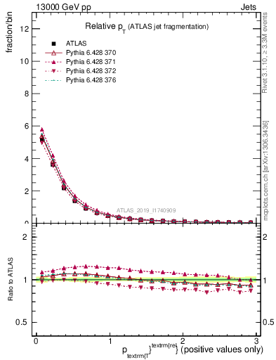 Plot of ptrel in 13000 GeV pp collisions