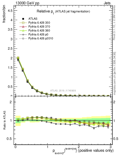 Plot of ptrel in 13000 GeV pp collisions