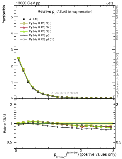 Plot of ptrel in 13000 GeV pp collisions