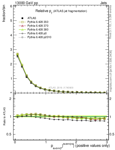 Plot of ptrel in 13000 GeV pp collisions